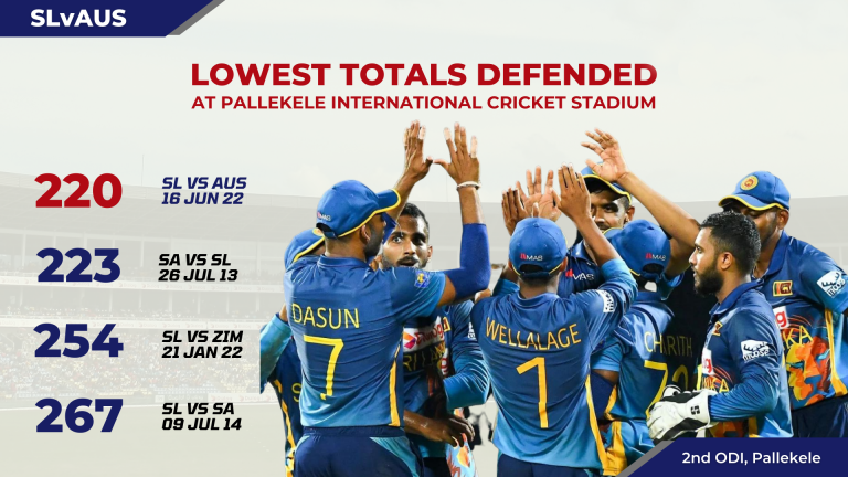 ශ්‍රී ලංකා පන්දු යැවීම හමුවේ ඕස්ට්‍රේලියාවට තියුණු පරාජයක්