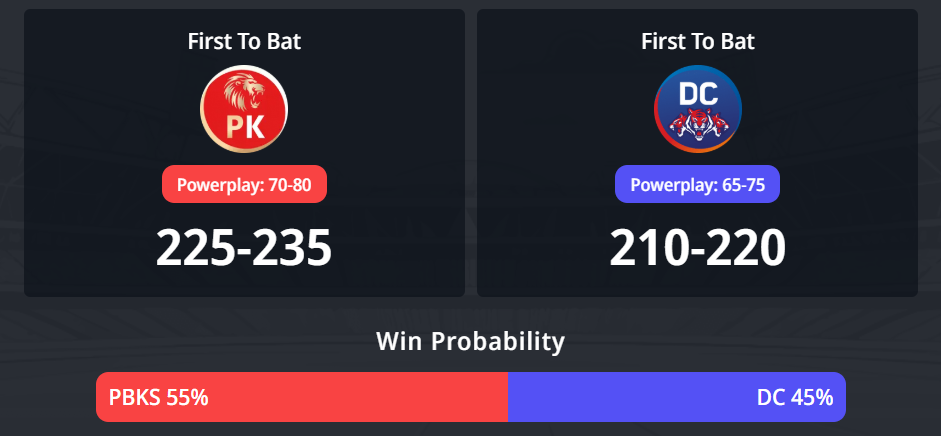IPL 2026: තරඟය 55, PBKS vs DC තරඟ අනාවැකිය - අද පන්ජාබ් කිංග්ස් සහ දිල්ලි කැපිටල්ස් අතර IPL තරඟය ජයග්‍රහණය කරන්නේ කවුද?