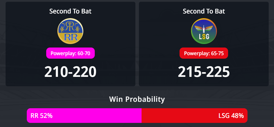 IPL 2026: තරඟය 64, RR vs LSG තරඟ අනාවැකිය - රාජස්ථාන් රෝයල්ස් සහ ලක්නව් සුපර් ජයන්ට්ස් අතර අද පැවැත්වෙන IPL තරඟයෙන් කවුද ජයග්‍රහණය කරන්නේ ?