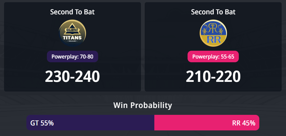 IPL 2026: සුදුසුකම් ලැබීමේ 2, GT vs RR තරඟ අනාවැකිය - අද පැවැත්වෙන ගුජරාට් ටයිටන්ස් සහ රාජස්ථාන් රෝයල්ස් අතර IPL තරඟයෙන් ජය ගන්නේ කවුද ?